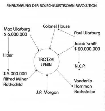 Finanzierung der Bolschewistischen Revolution